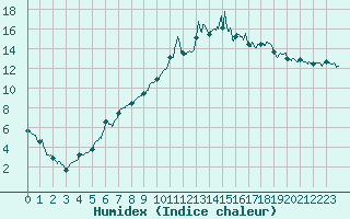 Courbe de l'humidex pour Bergerac (24)