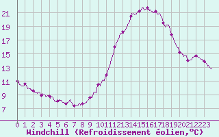 Courbe du refroidissement olien pour Rochefort Saint-Agnant (17)
