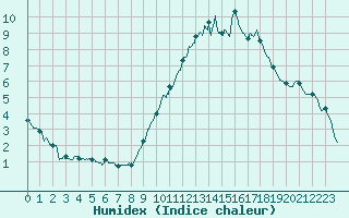 Courbe de l'humidex pour Bourges (18)