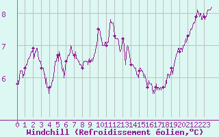 Courbe du refroidissement olien pour Troyes (10)