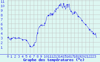 Courbe de tempratures pour Brianon (05)