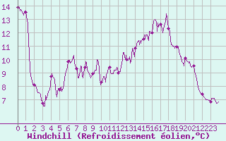 Courbe du refroidissement olien pour Mont-Aigoual (30)