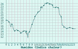 Courbe de l'humidex pour Brive-Souillac (19)