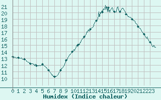 Courbe de l'humidex pour Le Bourget (93)