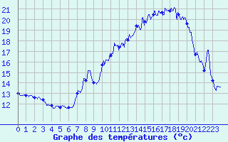 Courbe de tempratures pour Evian - Sionnex (74)