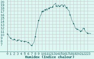 Courbe de l'humidex pour Chteau-Chinon (58)