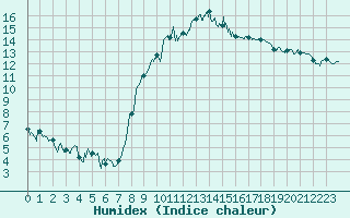 Courbe de l'humidex pour Nmes - Garons (30)