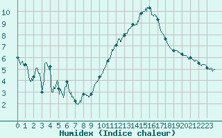 Courbe de l'humidex pour Cazaux (33)