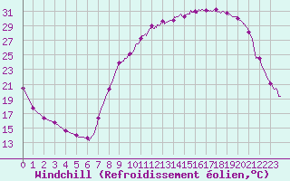 Courbe du refroidissement olien pour Saint-Georges-Reneins (69)