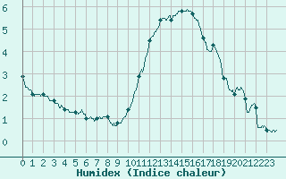 Courbe de l'humidex pour Chteauroux (36)