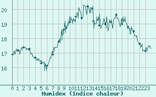 Courbe de l'humidex pour Le Havre - Octeville (76)