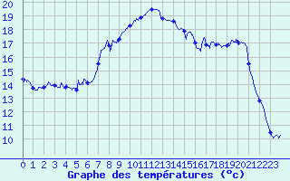 Courbe de tempratures pour Saint-Auban (04)