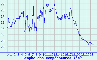 Courbe de tempratures pour Cap Sagro (2B)