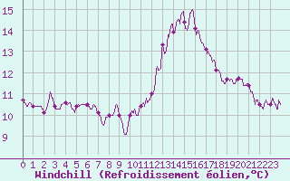 Courbe du refroidissement olien pour Cognac (16)