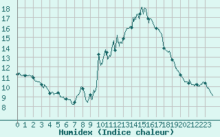 Courbe de l'humidex pour Gap (05)