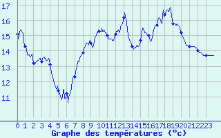 Courbe de tempratures pour Aurillac Ville (15)
