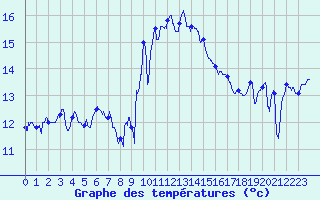 Courbe de tempratures pour Cap Bar (66)