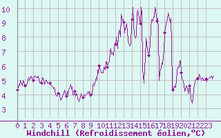 Courbe du refroidissement olien pour Chteaudun (28)