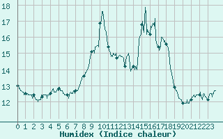 Courbe de l'humidex pour Porquerolles (83)