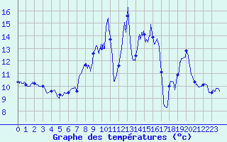Courbe de tempratures pour Oppde - crtes du Petit Lubron (84)