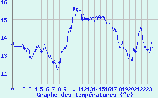 Courbe de tempratures pour Ile Rousse (2B)