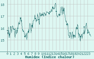 Courbe de l'humidex pour Roanne (42)