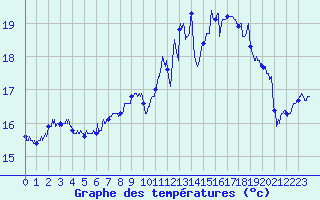 Courbe de tempratures pour Ile de Groix (56)