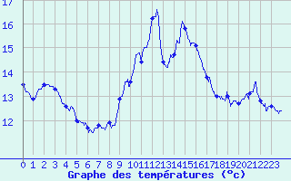 Courbe de tempratures pour Ile Rousse (2B)