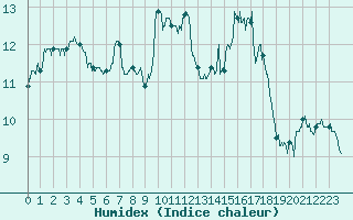 Courbe de l'humidex pour La Rochelle - Aerodrome (17)