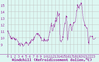 Courbe du refroidissement olien pour Thenon (24)
