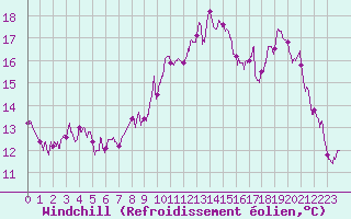 Courbe du refroidissement olien pour Cherbourg (50)