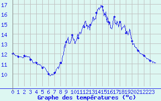Courbe de tempratures pour Le Touquet (62)