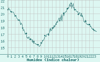 Courbe de l'humidex pour Pointe de Chassiron (17)