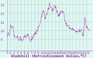 Courbe du refroidissement olien pour Ile du Levant (83)