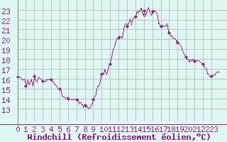 Courbe du refroidissement olien pour Biscarrosse (40)