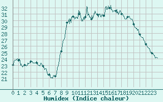 Courbe de l'humidex pour Bastia (2B)