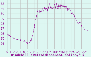 Courbe du refroidissement olien pour Solenzara - Base arienne (2B)