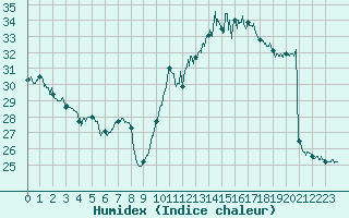 Courbe de l'humidex pour Orange (84)