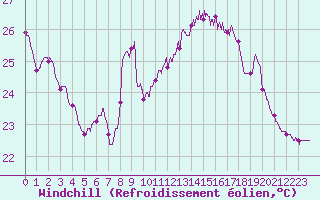 Courbe du refroidissement olien pour Leucate (11)
