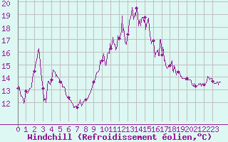 Courbe du refroidissement olien pour Ile Rousse (2B)