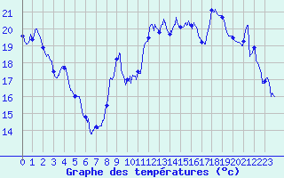 Courbe de tempratures pour Leucate (11)