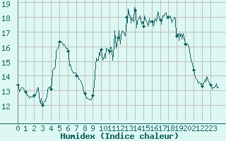 Courbe de l'humidex pour Rochefort Saint-Agnant (17)