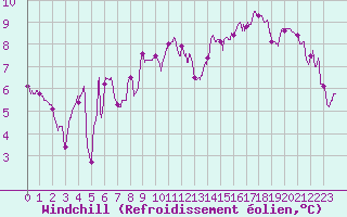 Courbe du refroidissement olien pour Metz-Nancy-Lorraine (57)