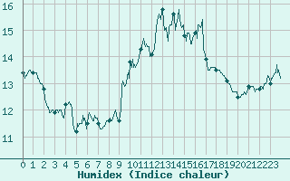 Courbe de l'humidex pour Colognac (30)