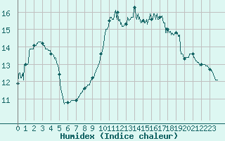 Courbe de l'humidex pour Dax (40)