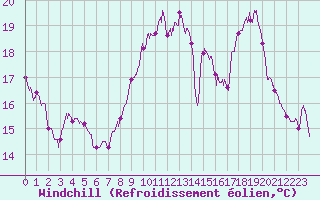 Courbe du refroidissement olien pour Dinard (35)