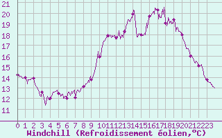 Courbe du refroidissement olien pour Alenon (61)