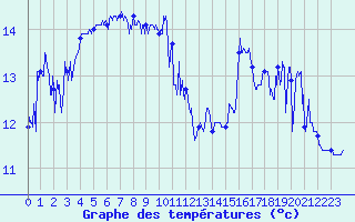 Courbe de tempratures pour Montpellier (34)