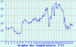 Courbe de tempratures pour Dunkerque (59)