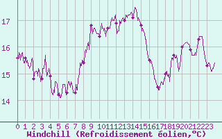 Courbe du refroidissement olien pour Cap Sagro (2B)
